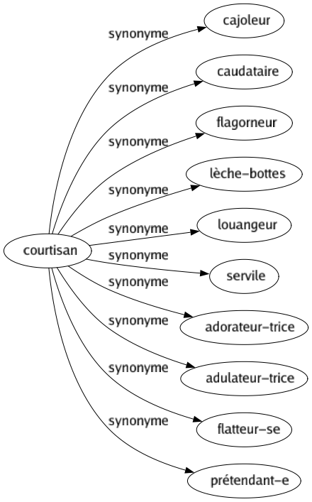 Synonyme de Courtisan : Cajoleur Caudataire Flagorneur Lèche-bottes Louangeur Servile Adorateur-trice Adulateur-trice Flatteur-se Prétendant-e 