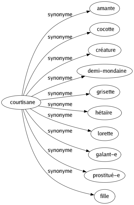 Synonyme de Courtisane : Amante Cocotte Créature Demi-mondaine Grisette Hétaïre Lorette Galant-e Prostitué-e Fille 