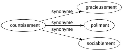 Synonyme de Courtoisement : Gracieusement Poliment Sociablement 