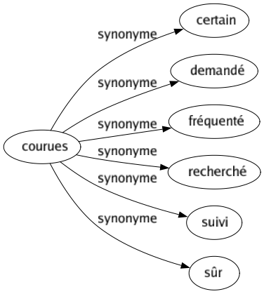 Synonyme de Courues : Certain Demandé Fréquenté Recherché Suivi Sûr 