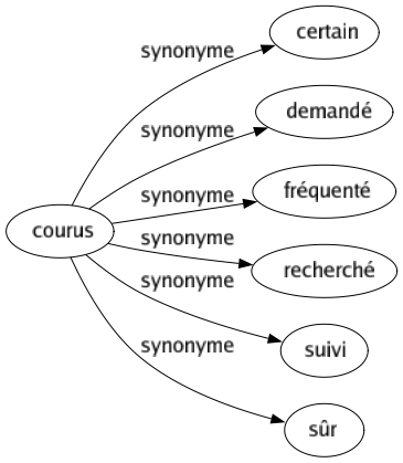 Synonyme de Courus : Certain Demandé Fréquenté Recherché Suivi Sûr 