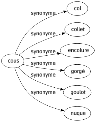 Synonyme de Cous : Col Collet Encolure Gorgé Goulot Nuque 