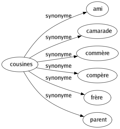 Synonyme de Cousines : Ami Camarade Commère Compère Frère Parent 