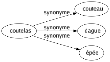 Synonyme de Coutelas : Couteau Dague Épée 