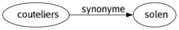 Synonyme de Couteliers : Solen 