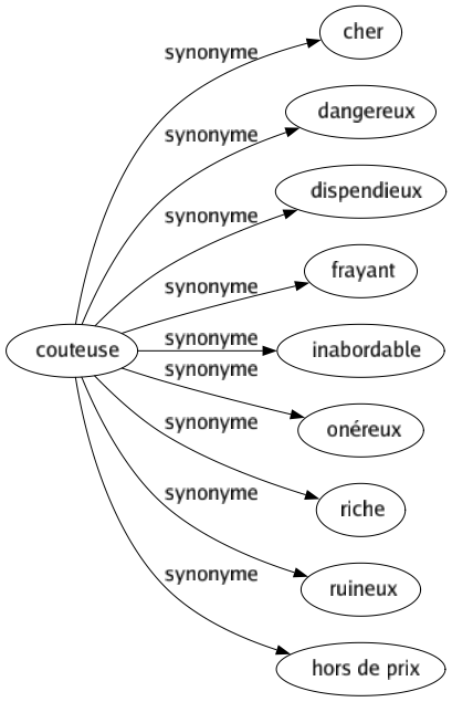 Synonyme de Couteuse : Cher Dangereux Dispendieux Frayant Inabordable Onéreux Riche Ruineux Hors de prix 