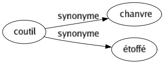 Synonyme de Coutil : Chanvre Étoffé 