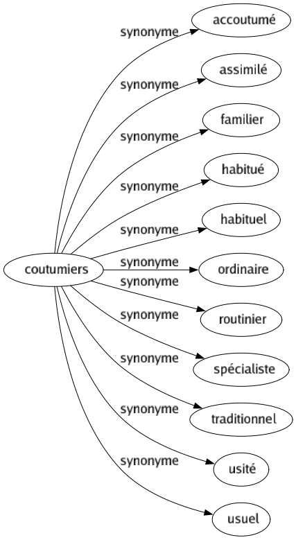 Synonyme de Coutumiers : Accoutumé Assimilé Familier Habitué Habituel Ordinaire Routinier Spécialiste Traditionnel Usité Usuel 