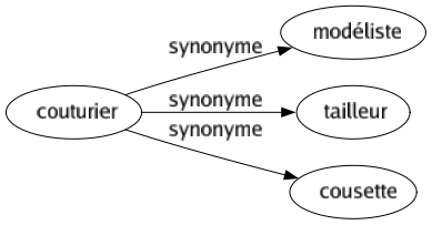 Synonyme de Couturier : Modéliste Tailleur Cousette 