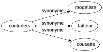 Synonyme de Couturiers : Modéliste Tailleur Cousette 
