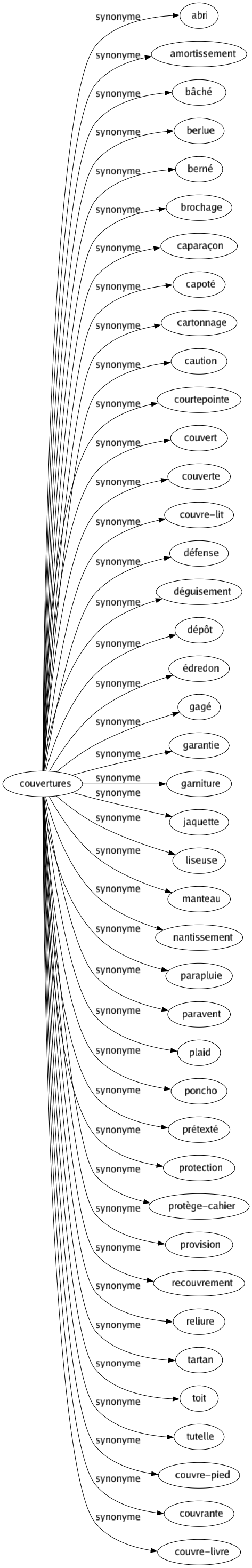 Synonyme de Couvertures : Abri Amortissement Bâché Berlue Berné Brochage Caparaçon Capoté Cartonnage Caution Courtepointe Couvert Couverte Couvre-lit Défense Déguisement Dépôt Édredon Gagé Garantie Garniture Jaquette Liseuse Manteau Nantissement Parapluie Paravent Plaid Poncho Prétexté Protection Protège-cahier Provision Recouvrement Reliure Tartan Toit Tutelle Couvre-pied Couvrante Couvre-livre 