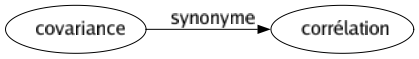 Synonyme de Covariance : Corrélation 