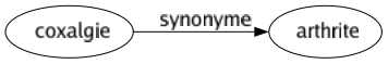 Synonyme de Coxalgie : Arthrite 