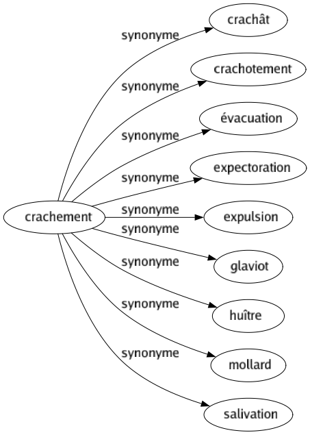 Synonyme de Crachement : Crachât Crachotement Évacuation Expectoration Expulsion Glaviot Huître Mollard Salivation 