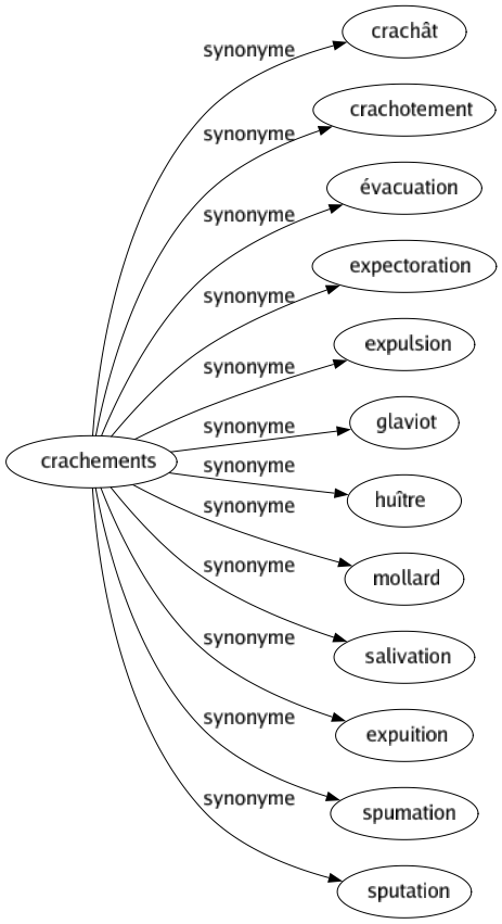 Synonyme de Crachements : Crachât Crachotement Évacuation Expectoration Expulsion Glaviot Huître Mollard Salivation Expuition Spumation Sputation 