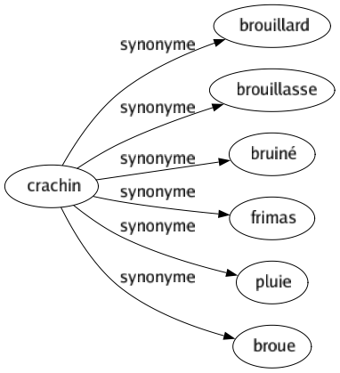 Synonyme de Crachin : Brouillard Brouillasse Bruiné Frimas Pluie Broue 