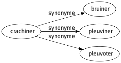 Synonyme de Crachiner : Bruiner Pleuviner Pleuvoter 