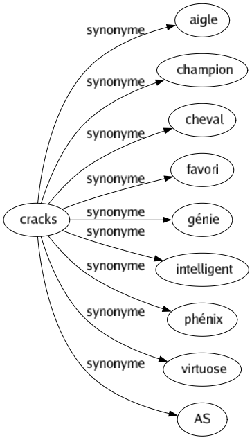 Synonyme de Cracks : Aigle Champion Cheval Favori Génie Intelligent Phénix Virtuose As 