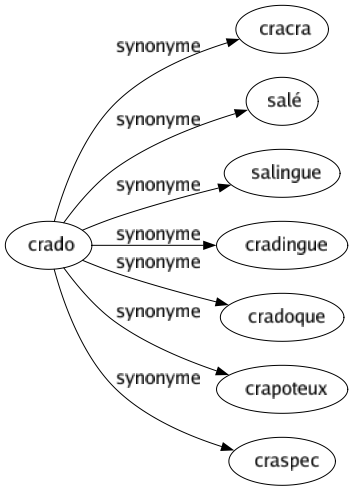 Synonyme de Crado : Cracra Salé Salingue Cradingue Cradoque Crapoteux Craspec 
