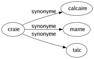 Synonyme de Craie : Calcaire Marne Talc 