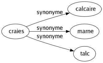 Synonyme de Craies : Calcaire Marne Talc 