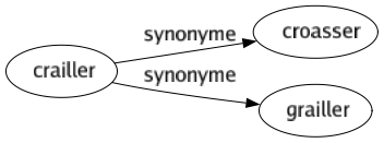 Synonyme de Crailler : Croasser Grailler 
