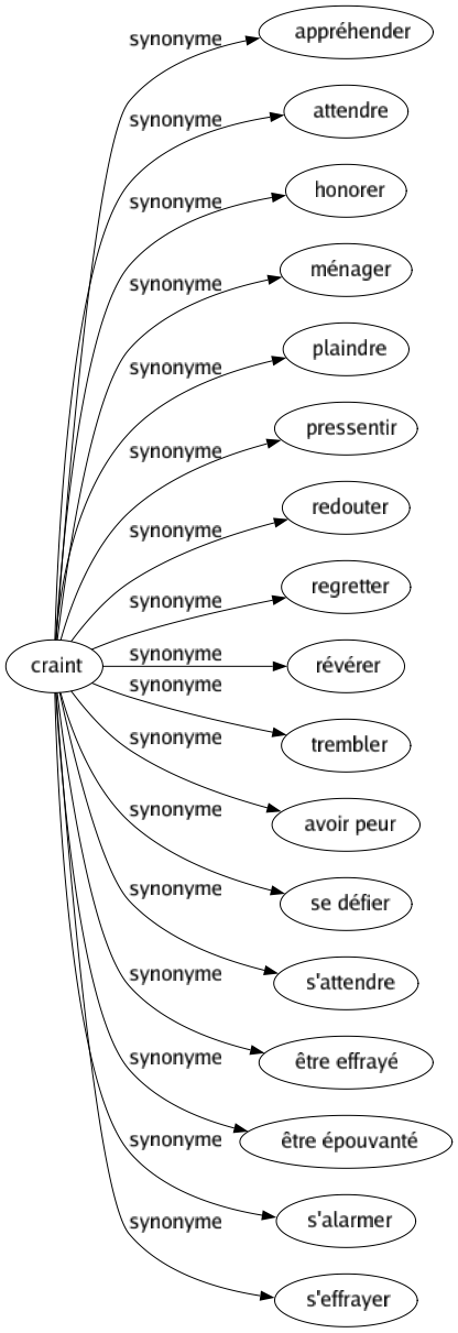 Synonyme de Craint : Appréhender Attendre Honorer Ménager Plaindre Pressentir Redouter Regretter Révérer Trembler Avoir peur Se défier S'attendre Être effrayé Être épouvanté S'alarmer S'effrayer 