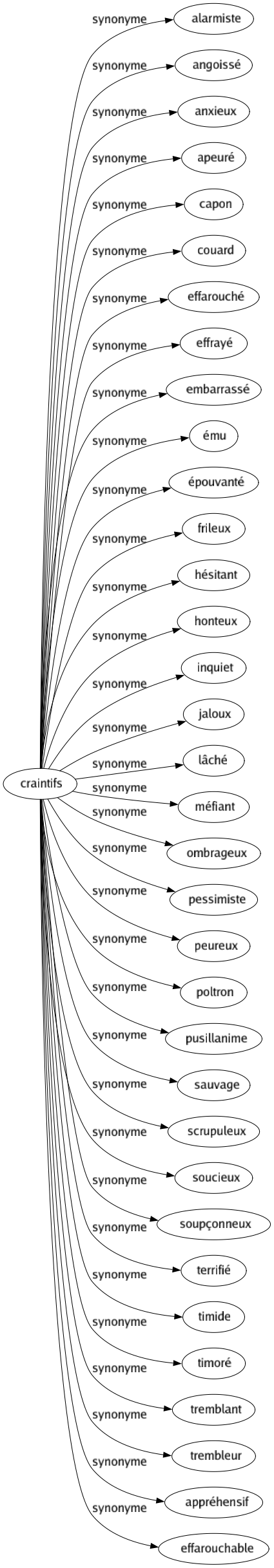 Synonyme de Craintifs : Alarmiste Angoissé Anxieux Apeuré Capon Couard Effarouché Effrayé Embarrassé Ému Épouvanté Frileux Hésitant Honteux Inquiet Jaloux Lâché Méfiant Ombrageux Pessimiste Peureux Poltron Pusillanime Sauvage Scrupuleux Soucieux Soupçonneux Terrifié Timide Timoré Tremblant Trembleur Appréhensif Effarouchable 