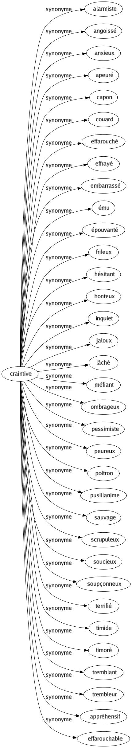 Synonyme de Craintive : Alarmiste Angoissé Anxieux Apeuré Capon Couard Effarouché Effrayé Embarrassé Ému Épouvanté Frileux Hésitant Honteux Inquiet Jaloux Lâché Méfiant Ombrageux Pessimiste Peureux Poltron Pusillanime Sauvage Scrupuleux Soucieux Soupçonneux Terrifié Timide Timoré Tremblant Trembleur Appréhensif Effarouchable 