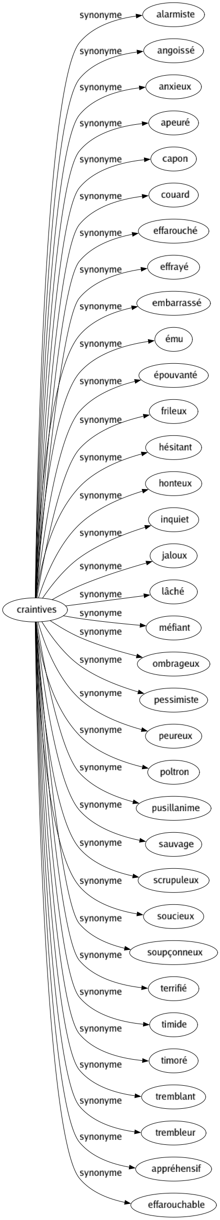 Synonyme de Craintives : Alarmiste Angoissé Anxieux Apeuré Capon Couard Effarouché Effrayé Embarrassé Ému Épouvanté Frileux Hésitant Honteux Inquiet Jaloux Lâché Méfiant Ombrageux Pessimiste Peureux Poltron Pusillanime Sauvage Scrupuleux Soucieux Soupçonneux Terrifié Timide Timoré Tremblant Trembleur Appréhensif Effarouchable 