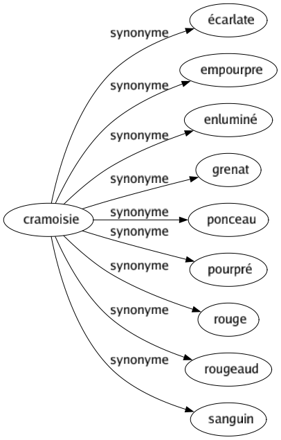 Synonyme de Cramoisie : Écarlate Empourpre Enluminé Grenat Ponceau Pourpré Rouge Rougeaud Sanguin 