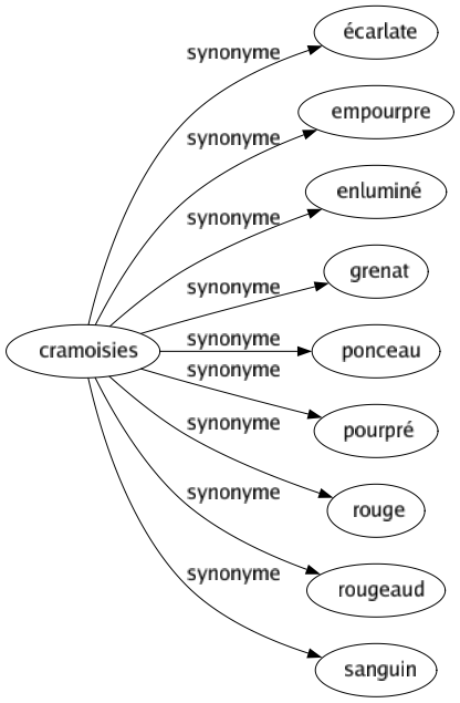 Synonyme de Cramoisies : Écarlate Empourpre Enluminé Grenat Ponceau Pourpré Rouge Rougeaud Sanguin 