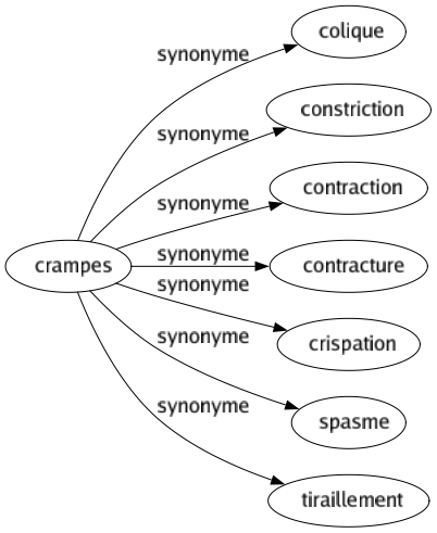 Synonyme de Crampes : Colique Constriction Contraction Contracture Crispation Spasme Tiraillement 