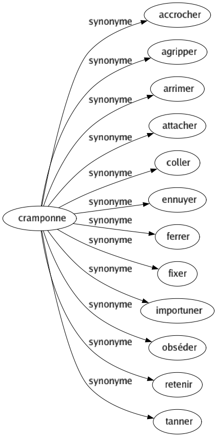 Synonyme de Cramponne : Accrocher Agripper Arrimer Attacher Coller Ennuyer Ferrer Fixer Importuner Obséder Retenir Tanner 