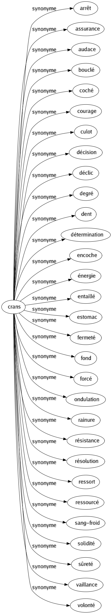 Synonyme de Crans : Arrêt Assurance Audace Bouclé Coché Courage Culot Décision Déclic Degré Dent Détermination Encoche Énergie Entaillé Estomac Fermeté Fond Forcé Ondulation Rainure Résistance Résolution Ressort Ressourcé Sang-froid Solidité Sûreté Vaillance Volonté 