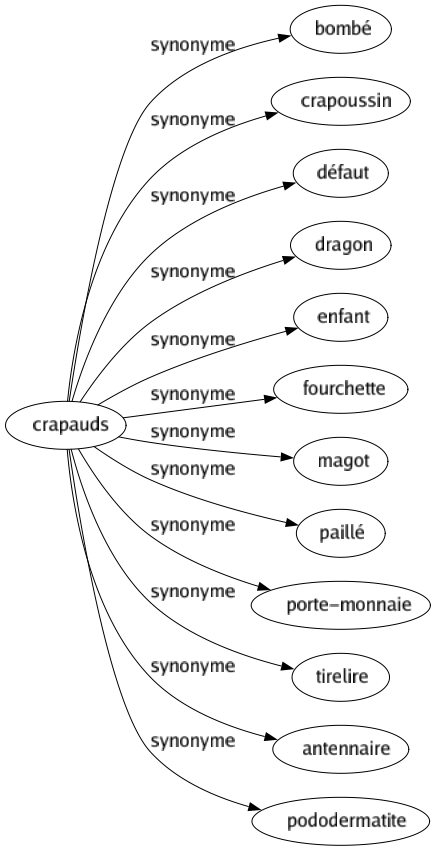 Synonyme de Crapauds : Bombé Crapoussin Défaut Dragon Enfant Fourchette Magot Paillé Porte-monnaie Tirelire Antennaire Pododermatite 