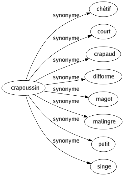 Synonyme de Crapoussin : Chétif Court Crapaud Difforme Magot Malingre Petit Singe 