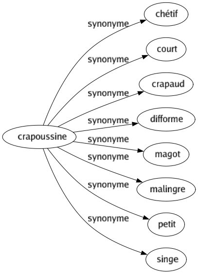 Synonyme de Crapoussine : Chétif Court Crapaud Difforme Magot Malingre Petit Singe 