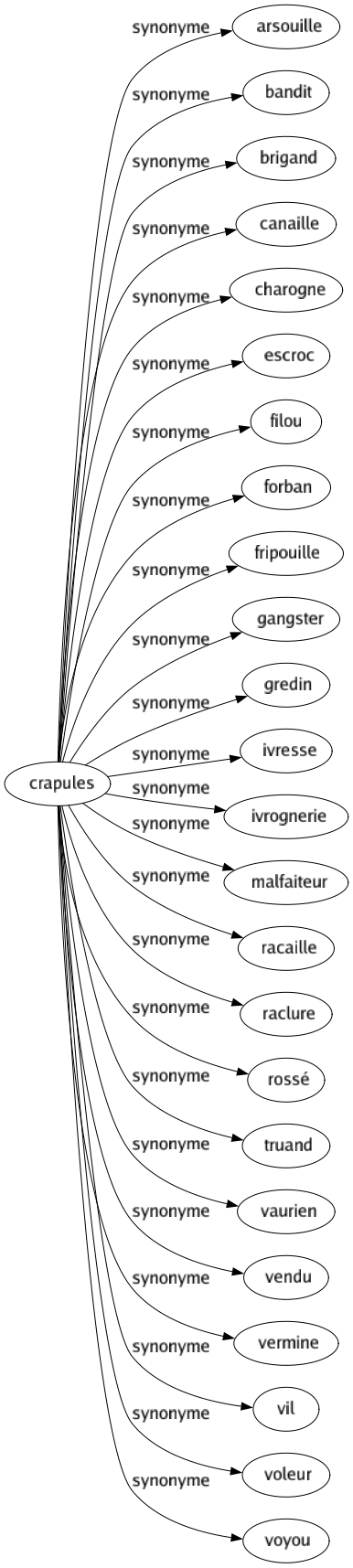 Synonyme de Crapules : Arsouille Bandit Brigand Canaille Charogne Escroc Filou Forban Fripouille Gangster Gredin Ivresse Ivrognerie Malfaiteur Racaille Raclure Rossé Truand Vaurien Vendu Vermine Vil Voleur Voyou 