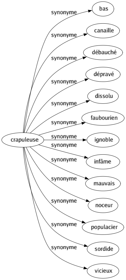 Synonyme de Crapuleuse : Bas Canaille Débauché Dépravé Dissolu Faubourien Ignoble Infâme Mauvais Noceur Populacier Sordide Vicieux 