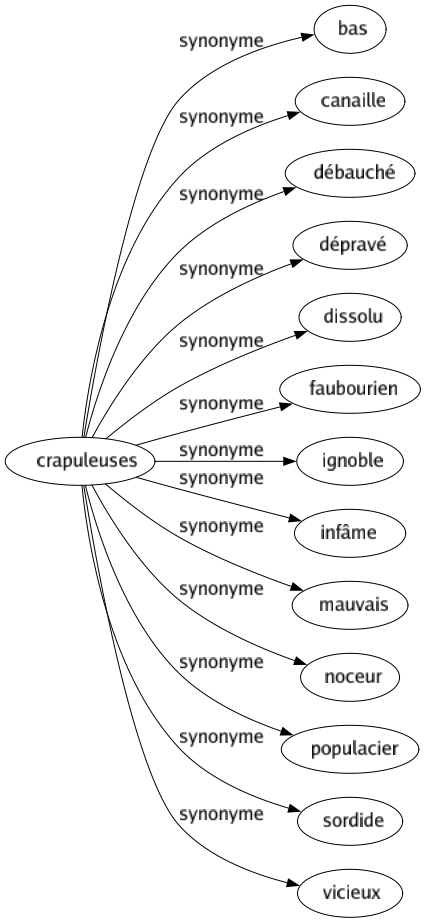 Synonyme de Crapuleuses : Bas Canaille Débauché Dépravé Dissolu Faubourien Ignoble Infâme Mauvais Noceur Populacier Sordide Vicieux 