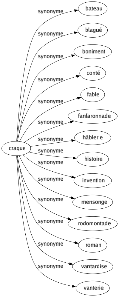 Synonyme de Craque : Bateau Blagué Boniment Conté Fable Fanfaronnade Hâblerie Histoire Invention Mensonge Rodomontade Roman Vantardise Vanterie 