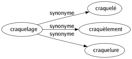 Synonyme de Craquelage : Craquelé Craquèlement Craquelure 