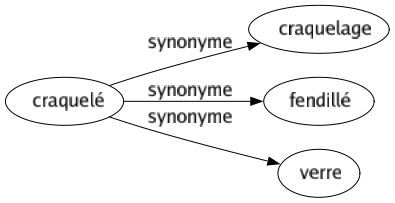 Synonyme de Craquelé : Craquelage Fendillé Verre 