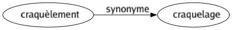 Synonyme de Craquèlement : Craquelage 