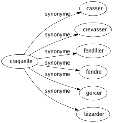 Synonyme de Craquelle : Casser Crevasser Fendiller Fendre Gercer Lézarder 