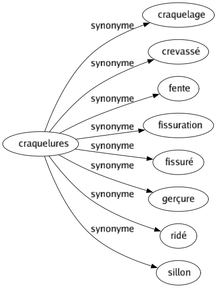 Synonyme de Craquelures : Craquelage Crevassé Fente Fissuration Fissuré Gerçure Ridé Sillon 