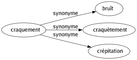 Synonyme de Craquement : Bruît Craquètement Crépitation 