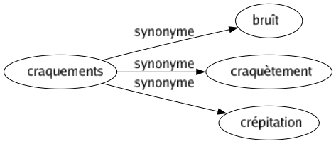 Synonyme de Craquements : Bruît Craquètement Crépitation 