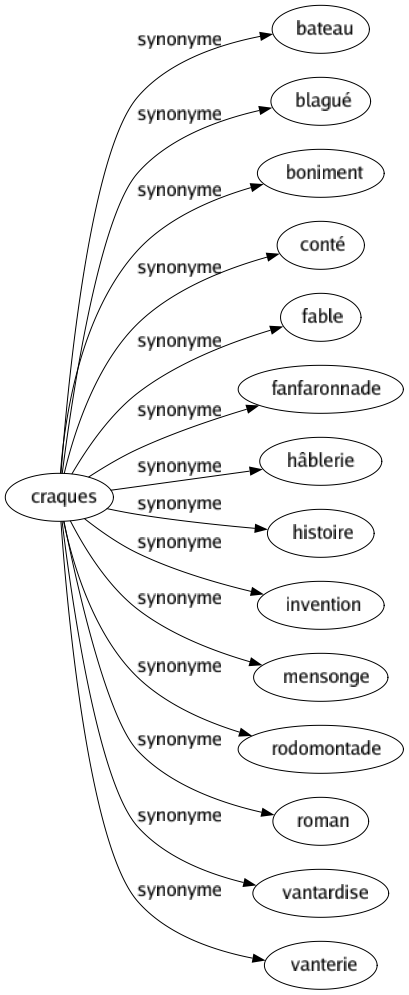 Synonyme de Craques : Bateau Blagué Boniment Conté Fable Fanfaronnade Hâblerie Histoire Invention Mensonge Rodomontade Roman Vantardise Vanterie 